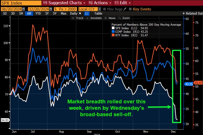 Market breadth rolled over this week, drive by Wednesday's broad-based sell-off.