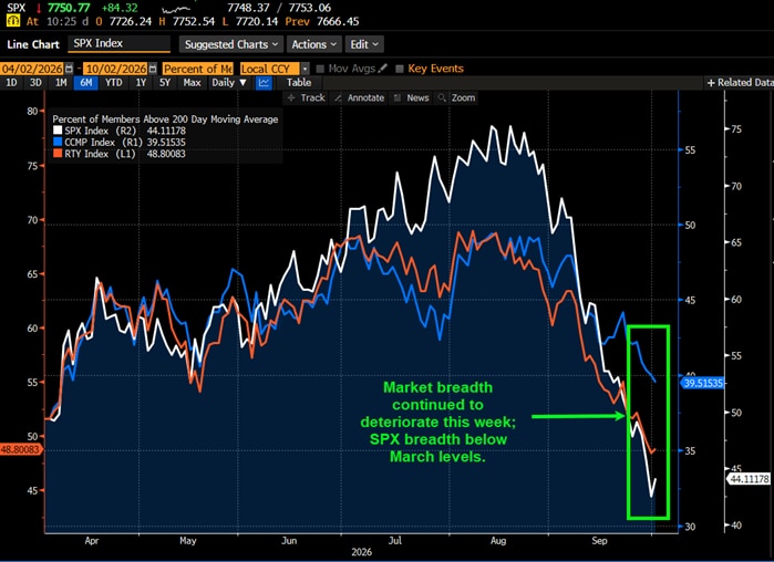 Market breadth continued to deteriorate this week; SPX breadth below March levels.