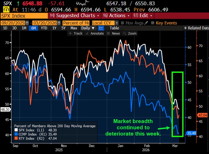 Market breadth continued to deteriorate this week.