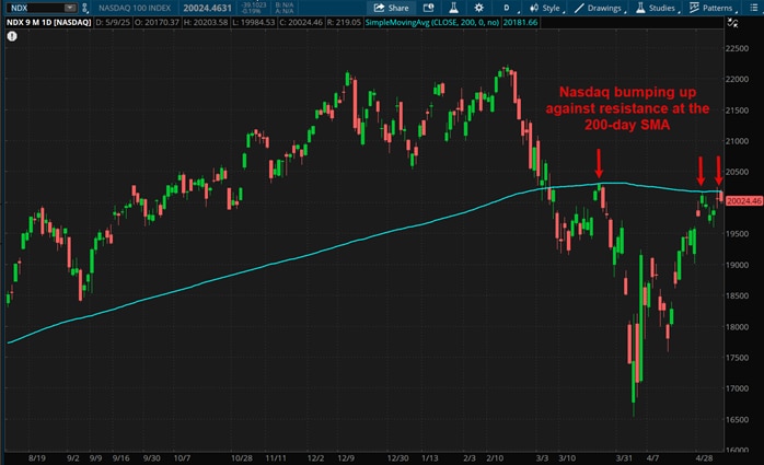 Nasdaq bumping up against resistance at the 200-day SMA.
