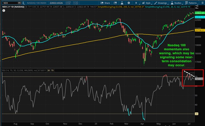Nasdaq 100 momentum also waning, which may be signaling some near-term consolidation may occur.