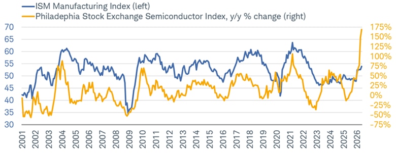 Line charts shows ISM Manufacturing Index and year-over-year percentage change in Philadelphia Stock Exchange Semiconductor Index from January 31, 2001 to May 31, 2026.