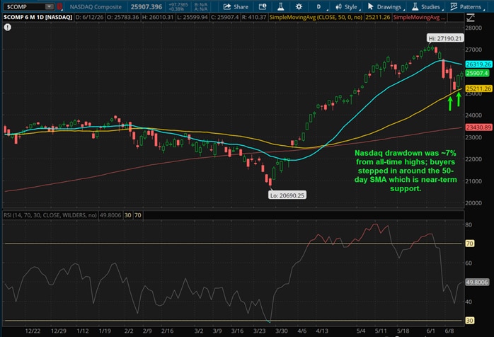 Nasdaq drawdown was approximately 7% from all-time highs; buyers stepped in around the 50-day SMA which is near-term support.