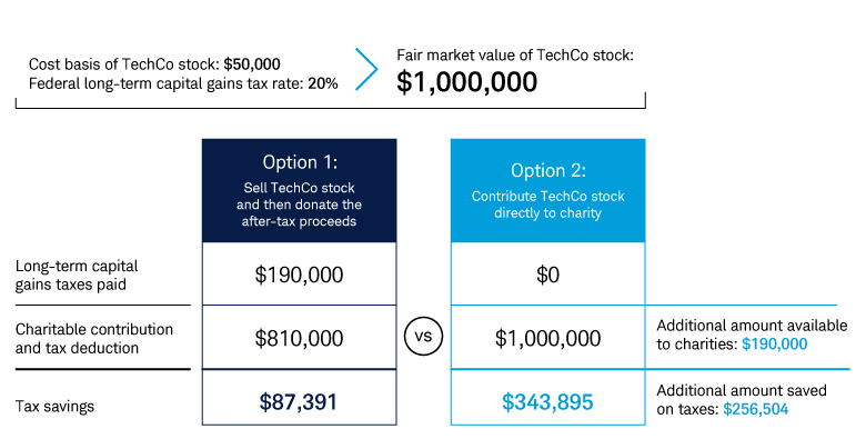 This graphic illustrates how Cheryl can potentially eliminate $190,000 in projected federal capital gains taxes allowing for an additional $190,000 available to grant to charities and generate additional estimated tax savings of $256,504 by contributing stock versus cash.