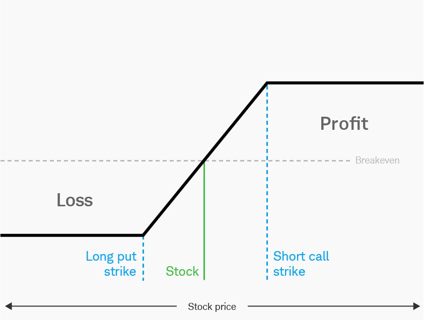 An options collar strategy has losses capped at the stock price minus the long put strike, plus any net credit received for selling the call. Profits are capped at the short call strike minus the current stock price minus the net debit paid (or plus the net credit received).
