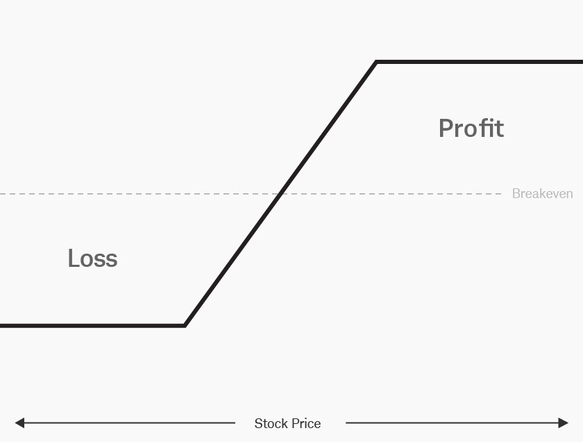 Image shows the risk profile of a long call vertical spread.