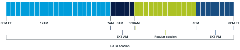 Overnight trading is from 8 pm ET until 7 am. Pre-market trading goes from 7 am until 9:30 am, regular session runs until 4 pm, and after-hours trading is fro 4 pm to 8 pm.