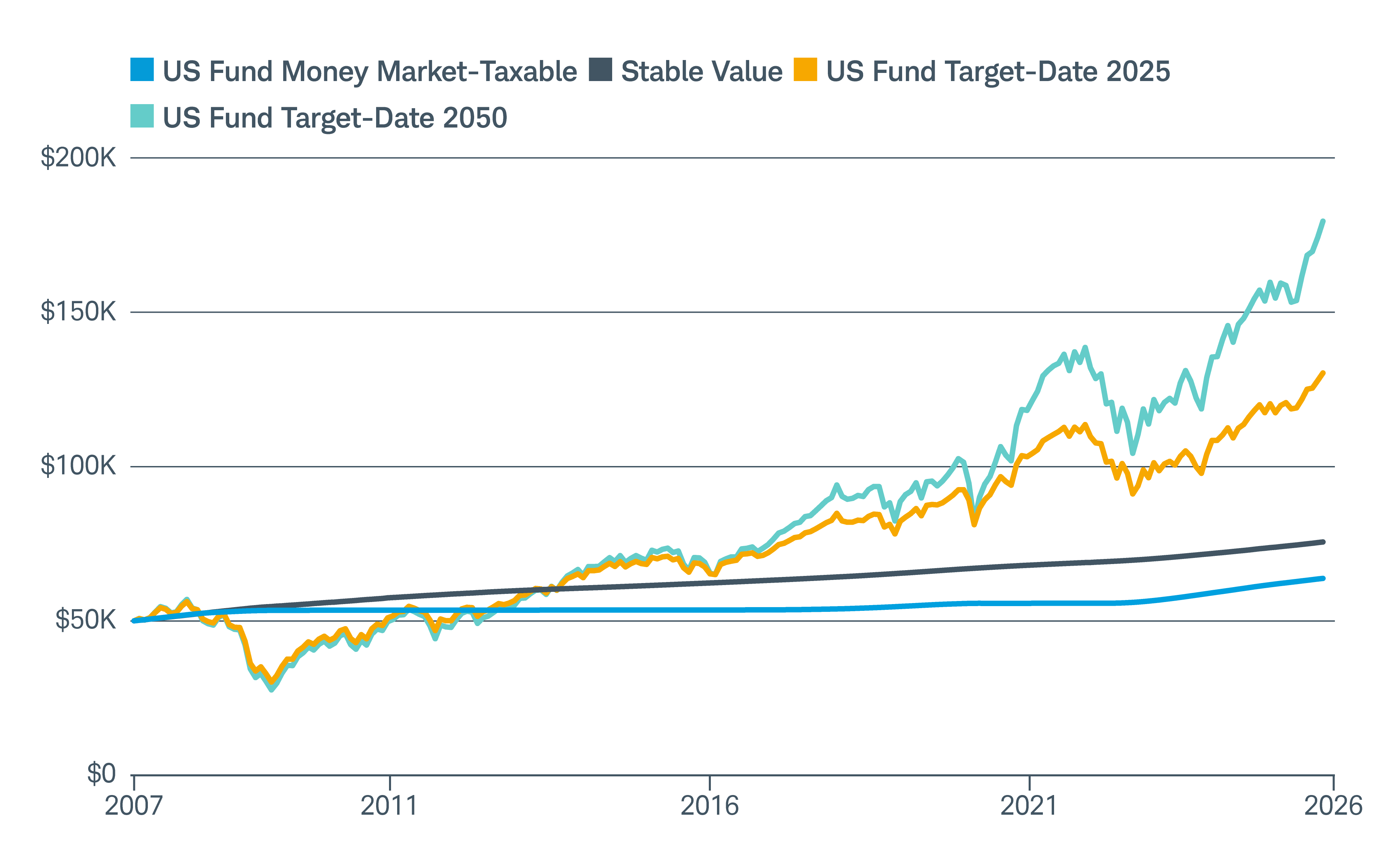 A line chart showing the outperformance of target date funds compared to money market and stable value funds between 2006 and 2025.
