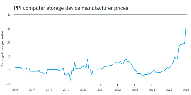 The prices manufacturers received for computer storage devices surged to a long-term high of 32% in June.