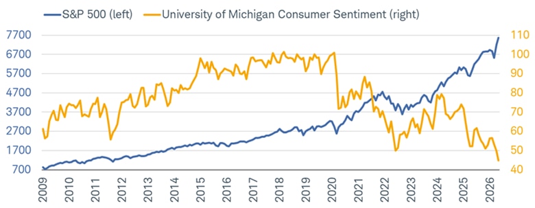 Line charts shows S&P 500 Index returns and University of Michigan Consumer Sentiment from January 31, 2009 to May 31, 2026.
