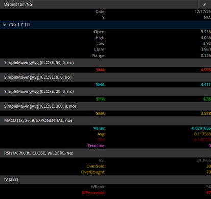 Natural Gas Chart Details 