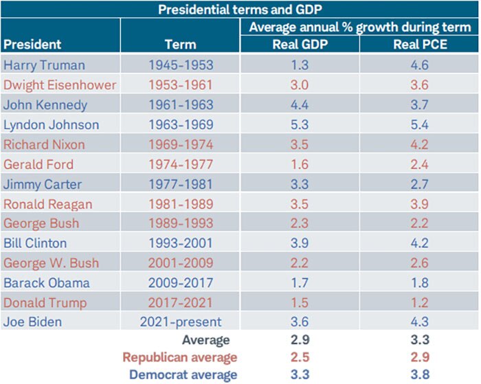Both real GDP and real PCE have fared better when Democrats were in the White House.