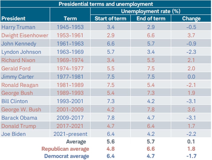 The unemployment rate, on average, started lower under Republican presidents than under Democrats. However, on average, it rose under Republicans and fell under Democrats.