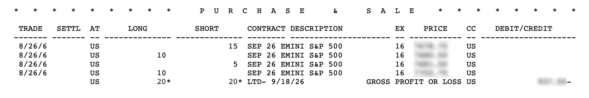 Image of the Purchase & Sale section of a daily futures statement, showing four total transactions in E-Mini S&P 500 futures. Transaction dates, the last trading day of the contracts, and the resulting gross profit or loss are also shown.