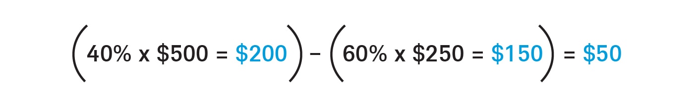 Image shows an equation: (40% x $500 = 200) minus (60% x $250 = $150) equals $50.