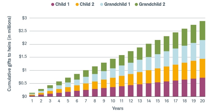 A couple gives $36,000 each to their two children and two grandchildren every year for 20 years for a total of $2.88 million.