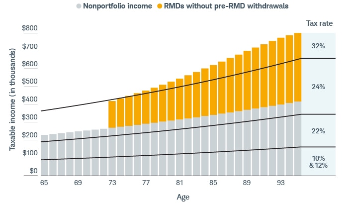 A 65-year-old married investor with $230,000 in combined nonportfolio income is in the 24% tax bracket. They start taking RMDs at age 73, and starting at age 75, the distributions push them into the 32% tax bracket for the next 20 years.