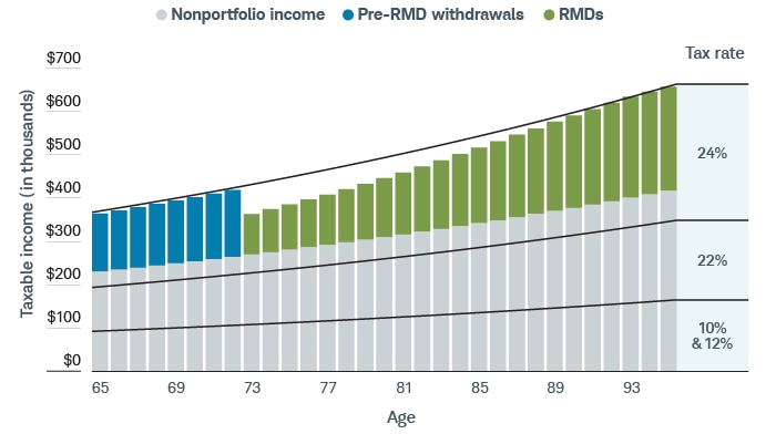 A 65-year-old married investor with $230,000 in combined nonportfolio income withdraws just enough from taxable retirement accounts annually to remain in the 24% tax rate. Doing so lowers their RMDs from age 73 to 95, so their tax rate doesn't change.