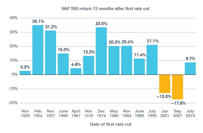 Returns were positive after rate cuts in 1929 (3.3%), 1954 (35.1%), 1957 (31.2%), 1960 (15%), 1967 (4.6%), 1970 (13.3%), 1974 (33.5%), 1980 (20.3%), 1984 (20.4%), 1989 (11.4%), 1995 (21.1%), and 2019 (8.7%) and negative in 2001 (–13%) and 2007 (–17.6%).