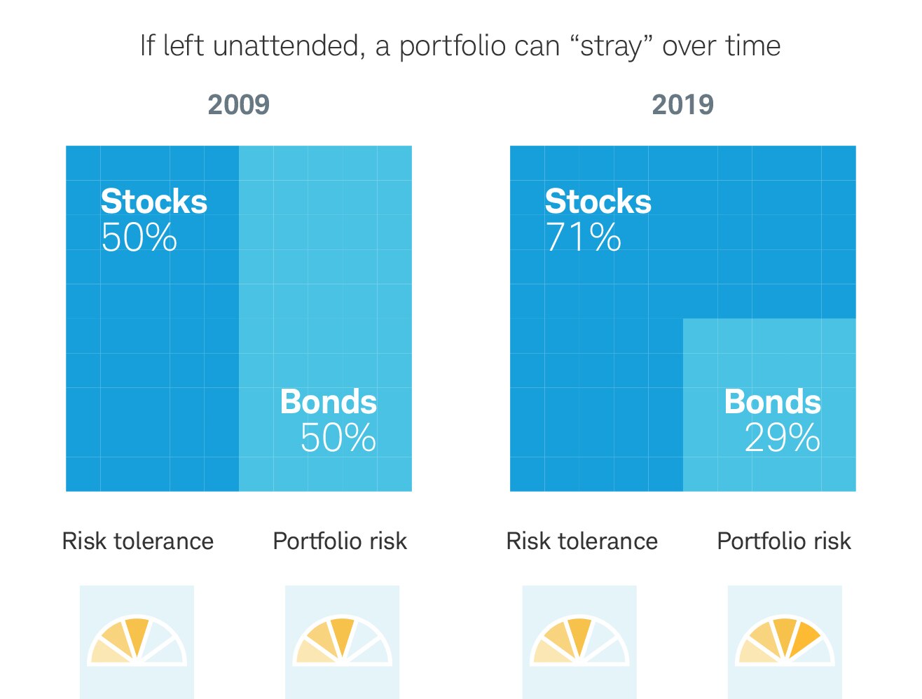 Chart showing how regular rebalancing can help keep portfolios aligned with a stated risk tolerance; a portfolio left unattended can stray over time and become riskier.    