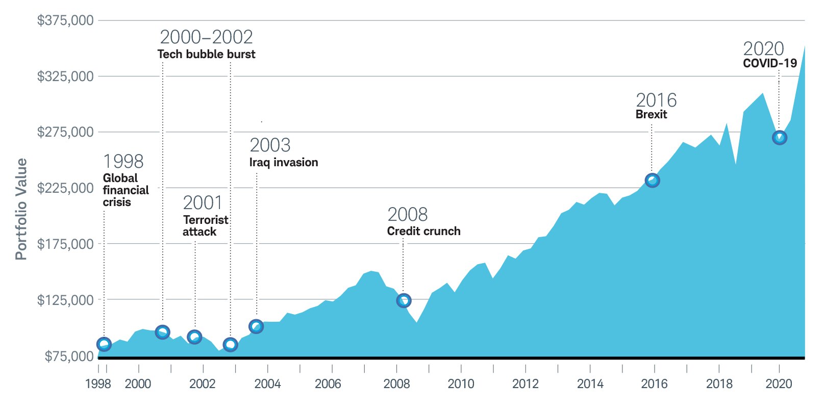 Growth chart showing that long-term investors who stay invested are rewarded over time. 