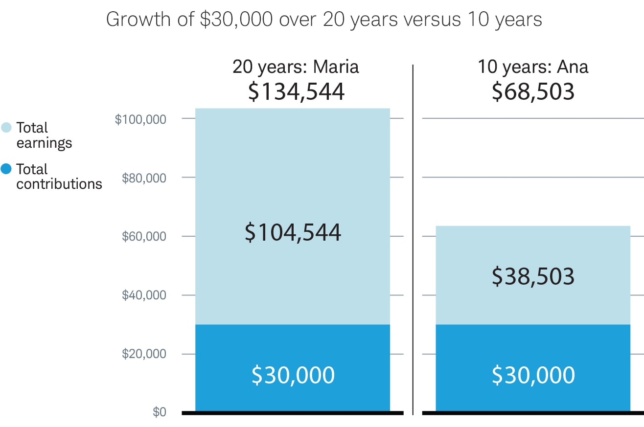 Vertical bar chart showing the growth of $30,000 over 20 years versus its growth over 10 years.