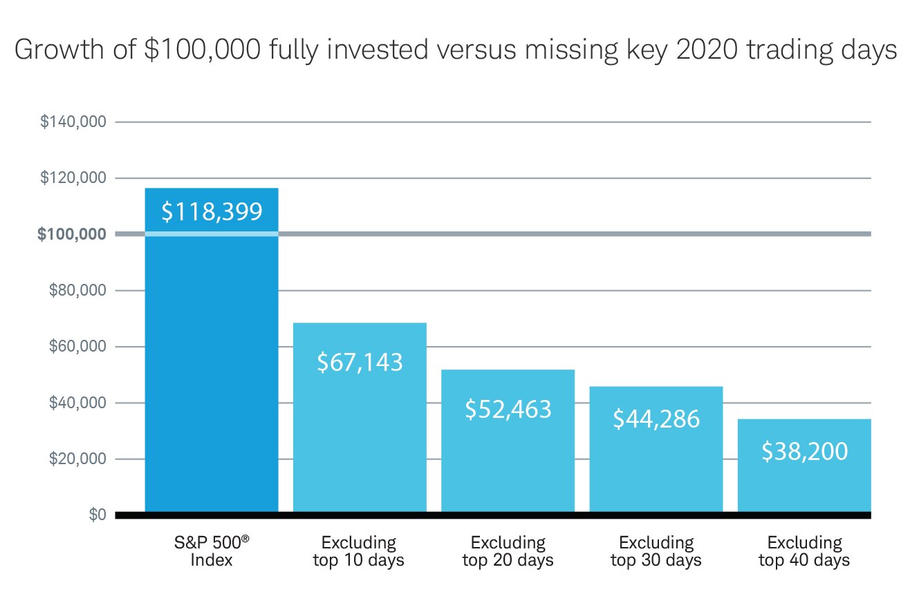 Vertical bar chart showing the growth of $100,000 when fully invested versus missing key 2020 trading days. 