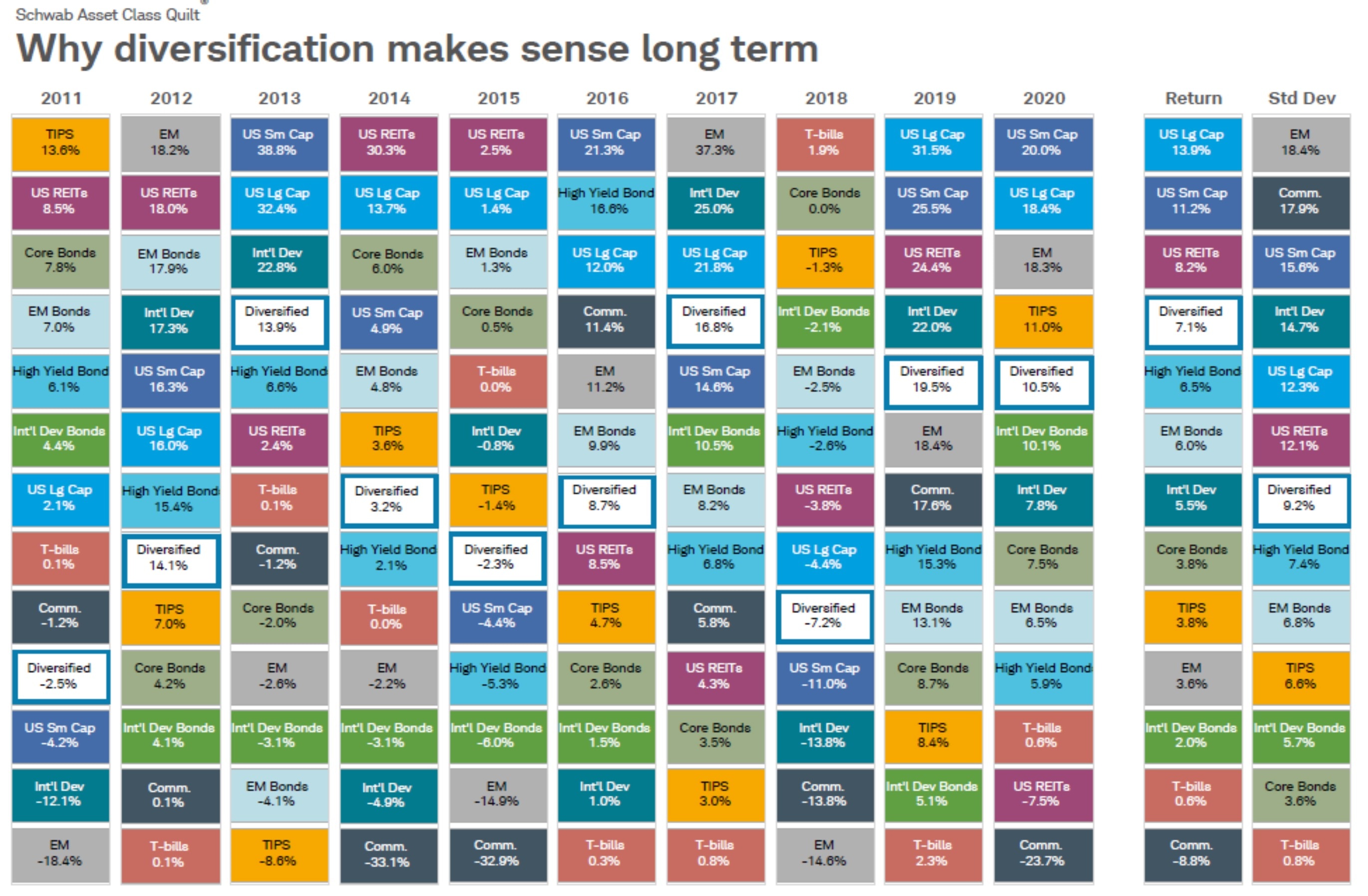 Colorful quilt chart showing why diversification makes long-term sense. The chart shows that it’s nearly impossible to predict which asset classes will perform best in any given year.   