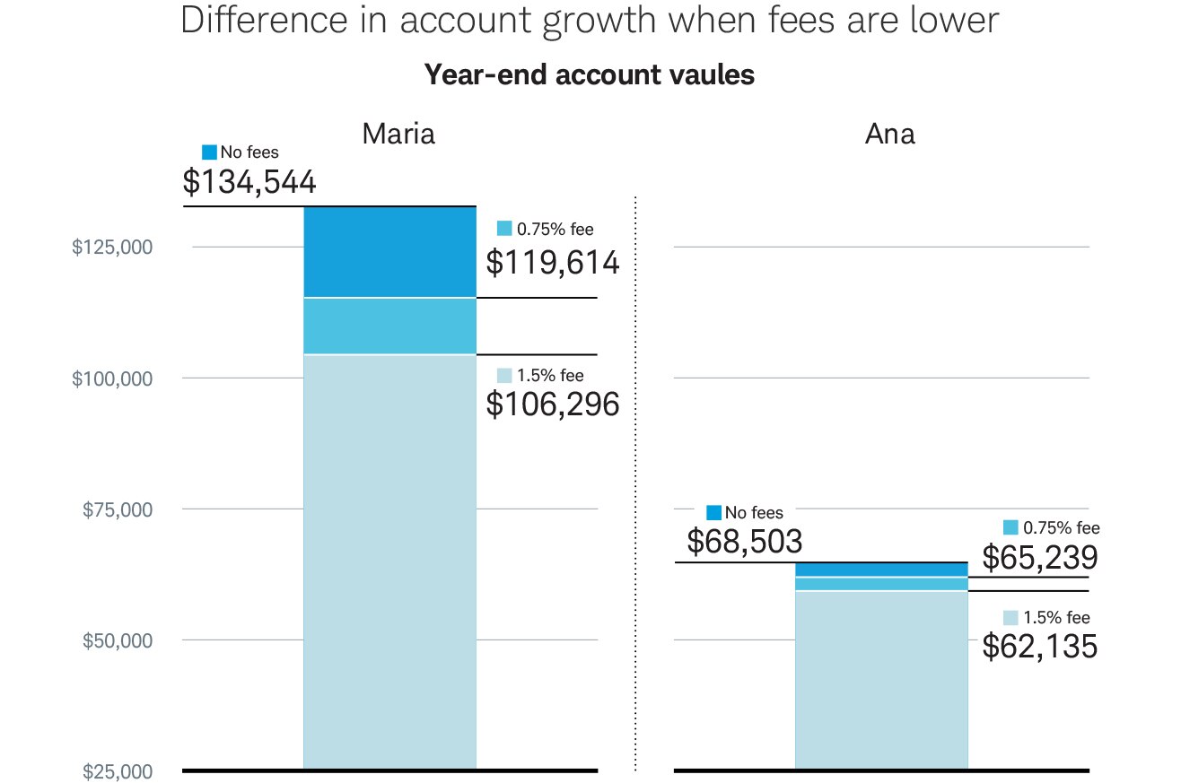 Vertical bar chart reveals year-end account values that show how fees can eat away at an investor’s returns.
