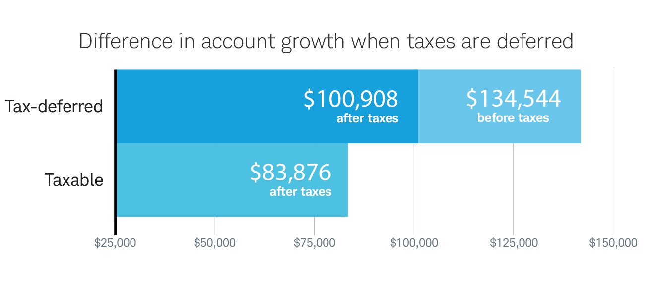 Horizontal bar chart showing the difference in account growth when taxes are deferred. 