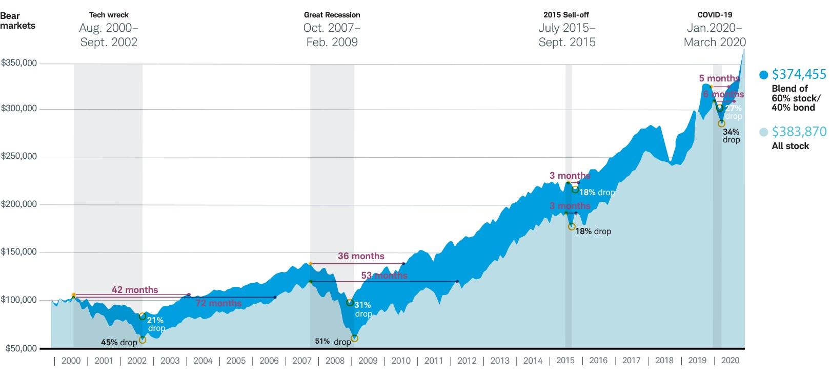 Line chart showing that steep declines are difficult for investors to bounce back from. The chart shows how an all-stock portfolio can take much longer than a diversified portfolio to return to prior peaks over time.