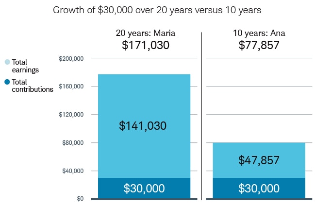Growth Chart of $30,000 over 20 years vs 10 years