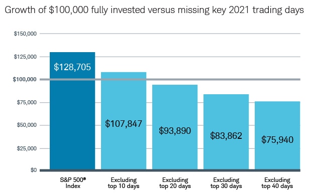 Vertical bar chart showing the growth of $100,000 when fully invested versus missing key 2021 trading days. 