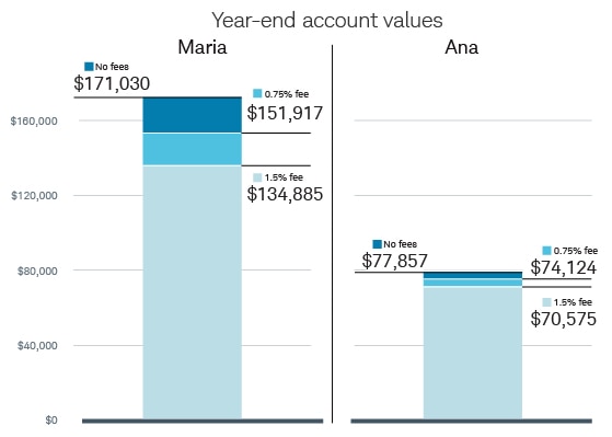 Vertical bar chart reveals year-end account values that show how fees can eat away at an investor's returns.