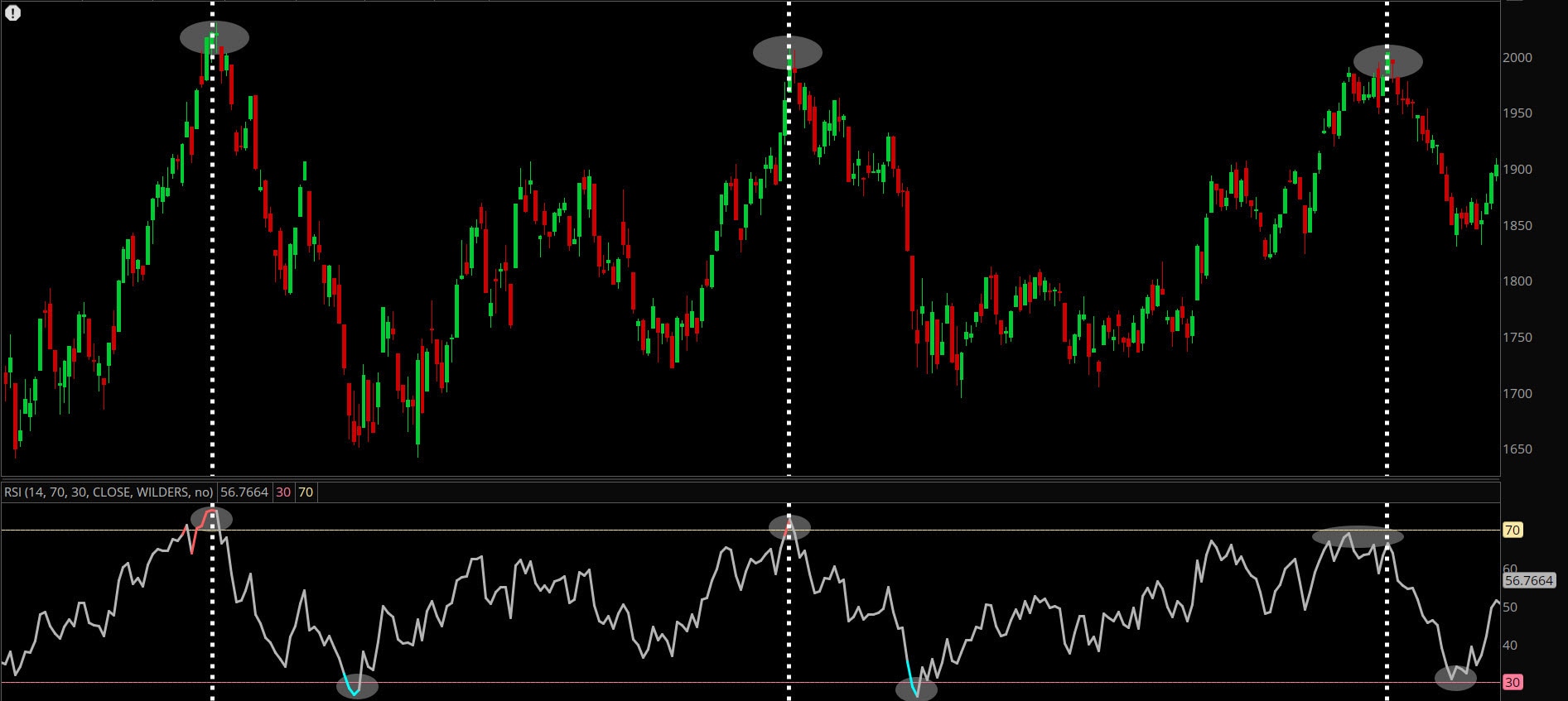 Screenshot shows a stock chart with RSI applied. Its historical momentum since the beginning of this chart exposes three instances where nearing or exceeding 70 led to a pullback. The three times the RSI was below or close to 30, a rally followed.