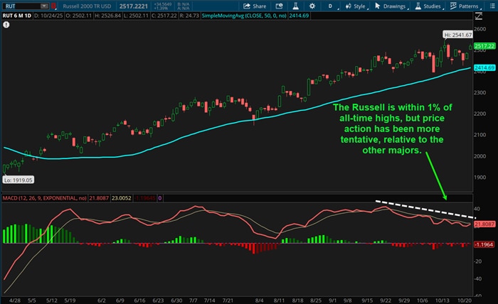 The Russell is within 1% of all-time highs, but price action has been more tentative relative to the other majors.