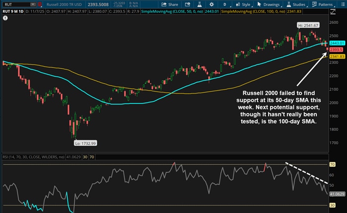 Russell 200 failed to find support at its 50-day SMA this week. Next potential support, though it really hasn't been tested, is the 100-day SMA.