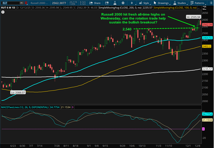 Russell 2000 hit all-time highs on Wednesday, can the rotation trade help sustain the bullish breakout?