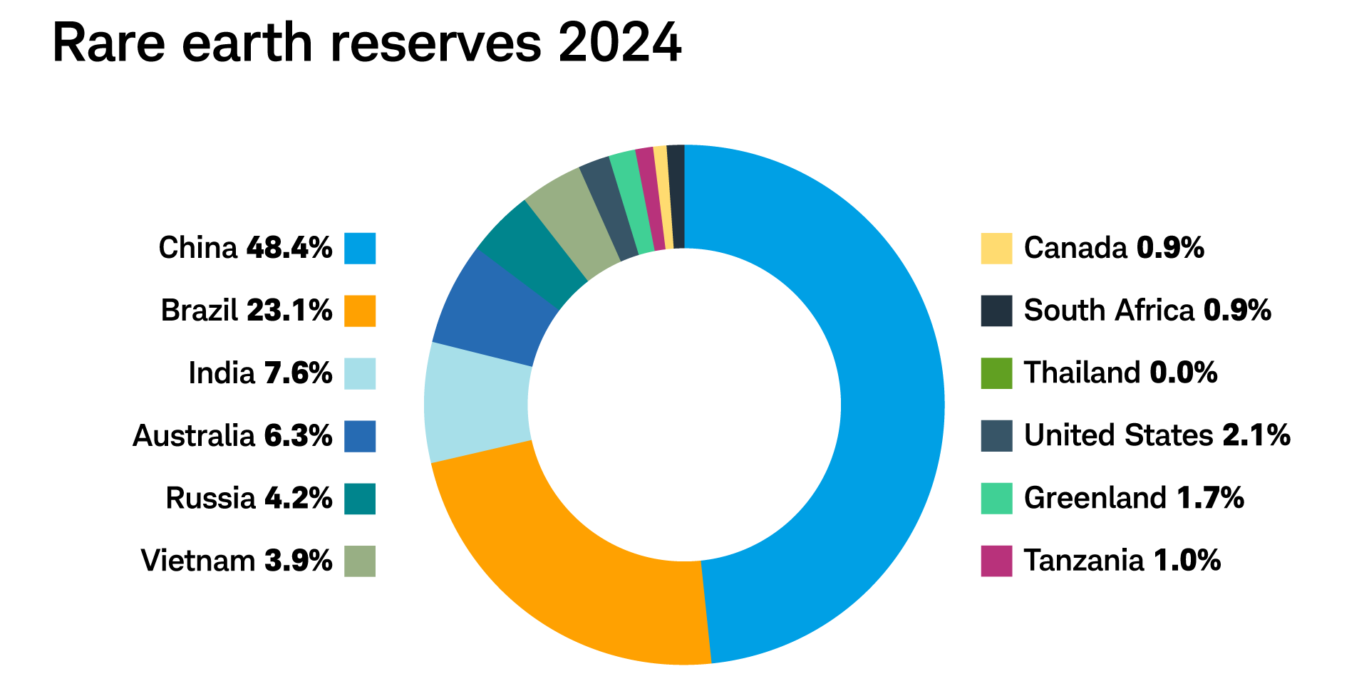 A pie chart showing the countries with the largest known rare earth reserves in 2024. The three countries with the largest reserves were China (48.4%), Brazil (23.1%), and India (7.6%).