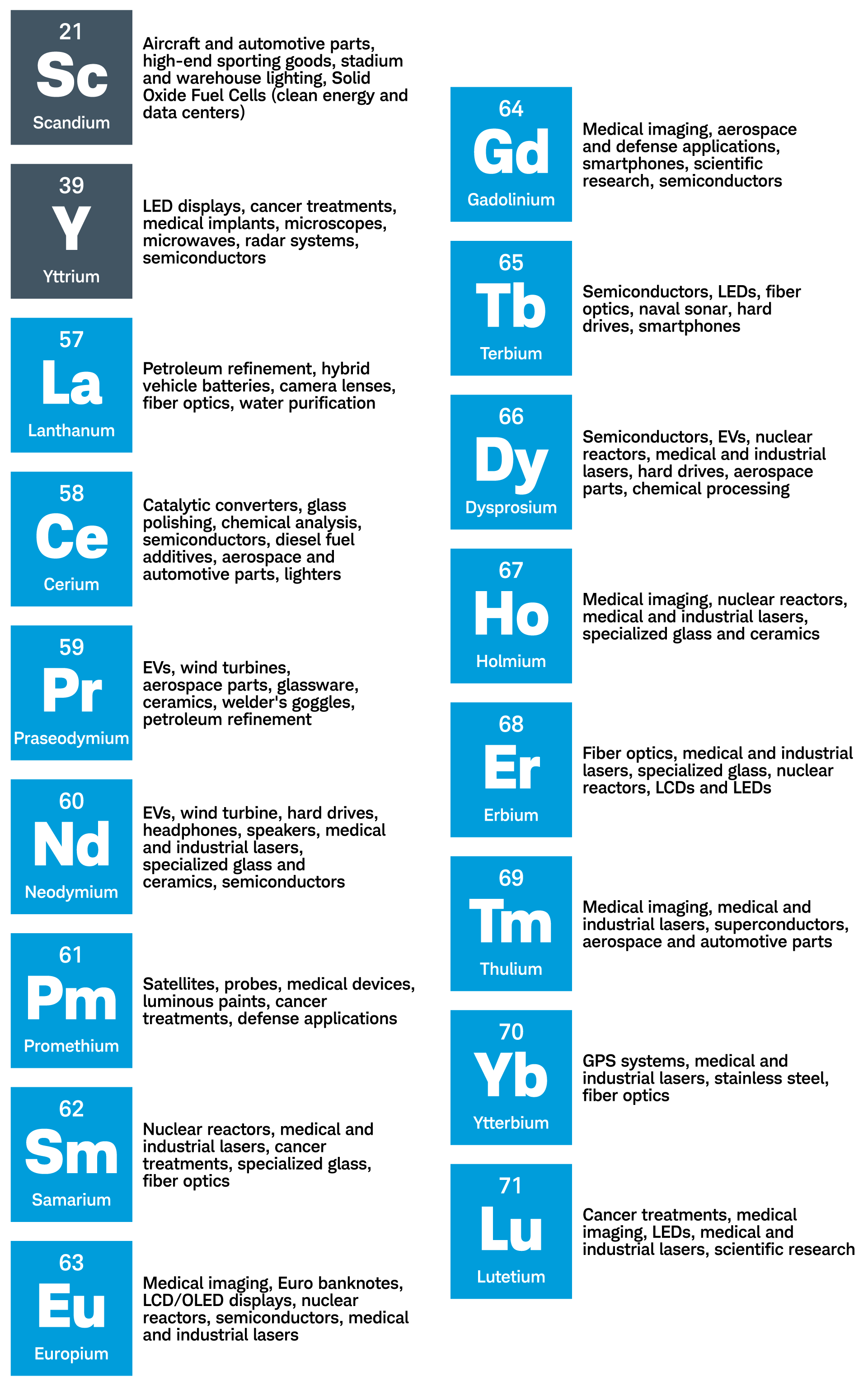 A table showing the rare earth metals and their use cases. Includes: Scandium, Yttrium, Lanthanum, Cerium, Praseodymium, Neodymium, Promethium, Samarium, Europium, Gadolinium, Terbium, Dysprosium, Holmium, Erbium, Thulium, Ytterbium, and Lutetium.