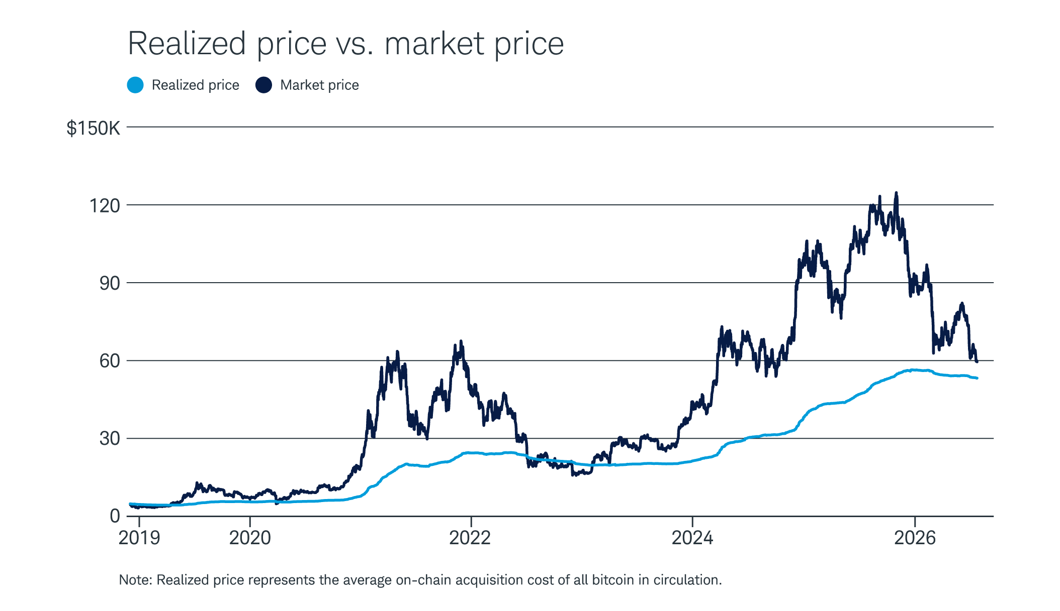 A chart of bitcoin's realized price and market price shows that during prolonged bear markets the market price often falls to or just below the realized price.
