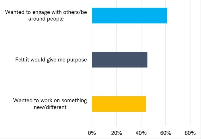 : 61% of survey respondents who went back to work in retirement did so because they wanted to engage with others/be around people. 45% went back to work in retirement because they felt it would give them purpose, and 44% did so because they wanted to work on something new/different.