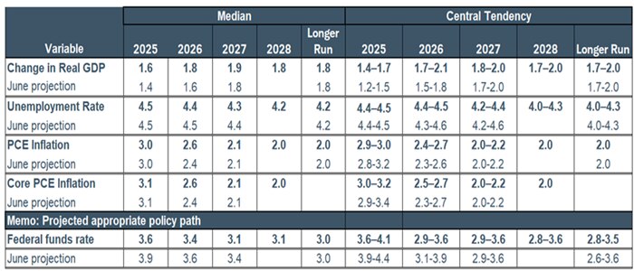 Table shows the economic projections for inflation, unemployment, the federal funds rate and other variables as of September 17, 2025.