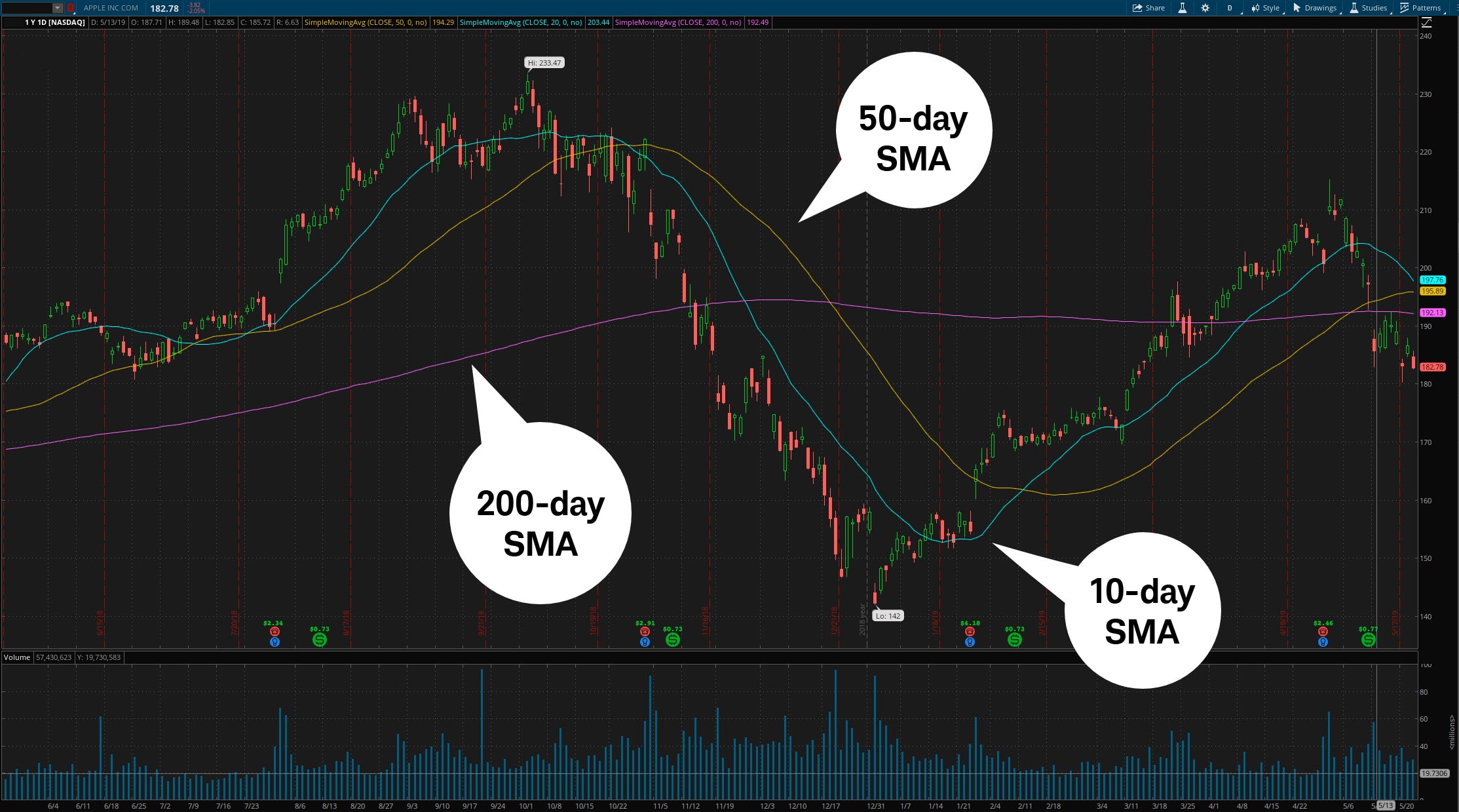 Shorter-term SMAs, such as the 10-day, tend to closely track a stock's daily and weekly ups and downs, whereas the 50-day and 200-day SMAs offer a smoother, more gradual look at the longer-term trend.