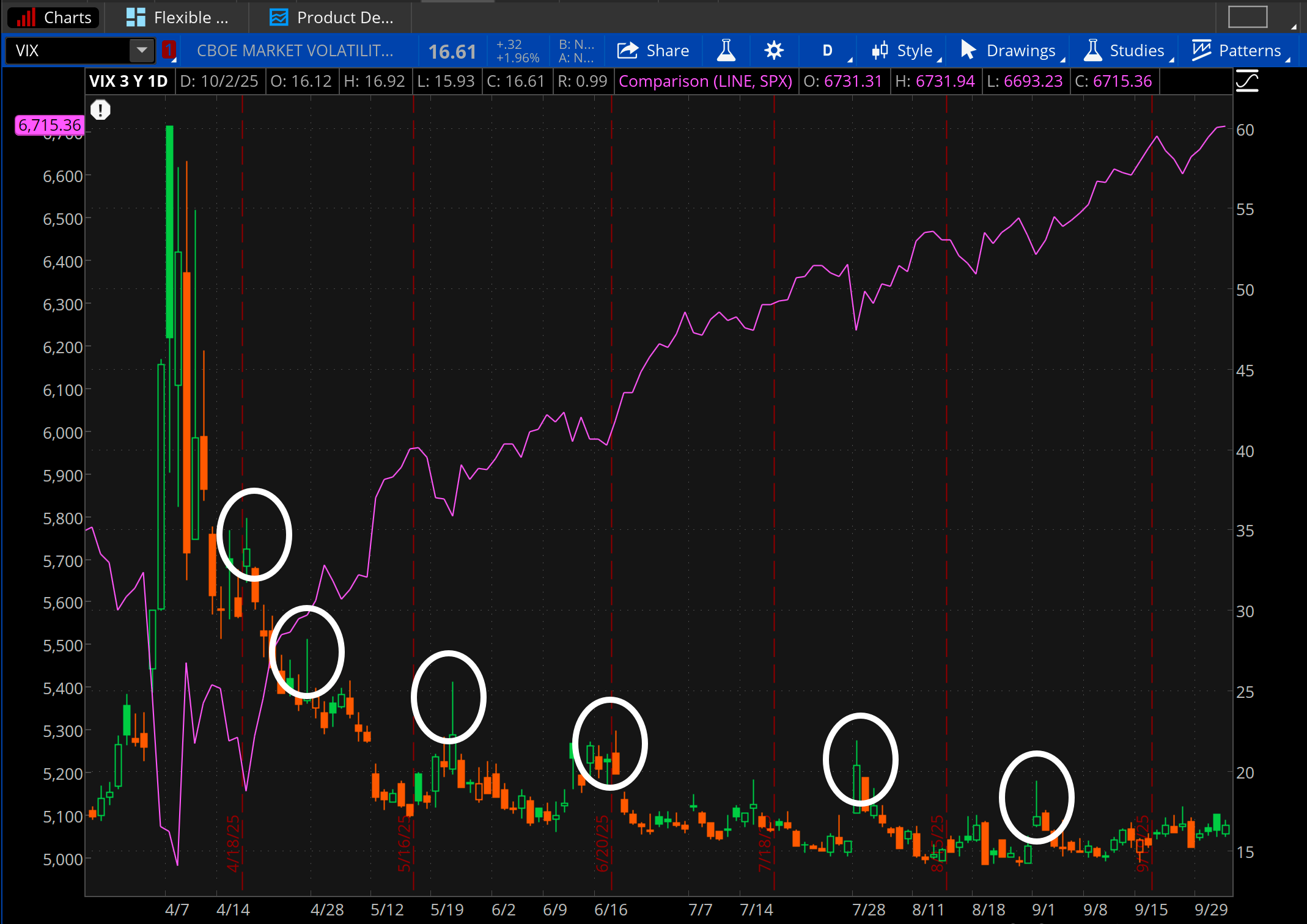 The CBOE Volatility Index has traded in an increasingly narrow range between 14 and 22 ever since spiking to 60 in early April. The S&P 500 index has maintained a steady rally during the same period.