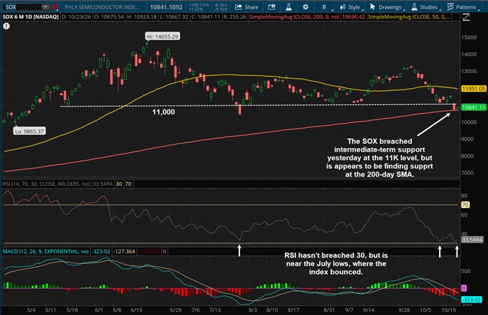 The SOX breached intermediate-term support yesterday at the 11k level, but it appears to be finding support at the 200-day SMA.
