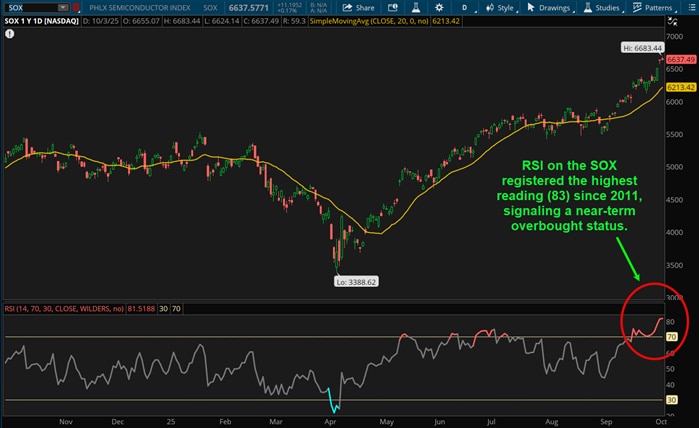RSI om the SOX registered the highest reading (83) since 2011, signaling a near-term overbought status.