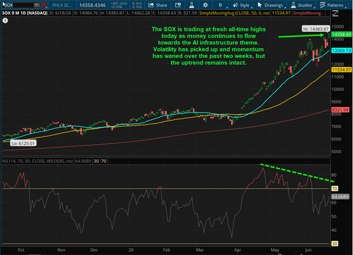 The SOX is trading at fresh all-time highs today as money continues to flow towards the AI infrastructure theme. Volatility has picked up and momentum has waned over the past two weeks, but the uptrend remains intact.