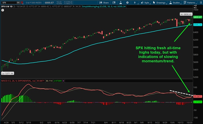 SPX hitting fresh all-time highs today, but with indications of slowing momentum/trend.