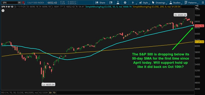 The S&P 500 is dropping below its 50-day SMA for the first time since April today. Will support hold up like it did on Oct. 10th?